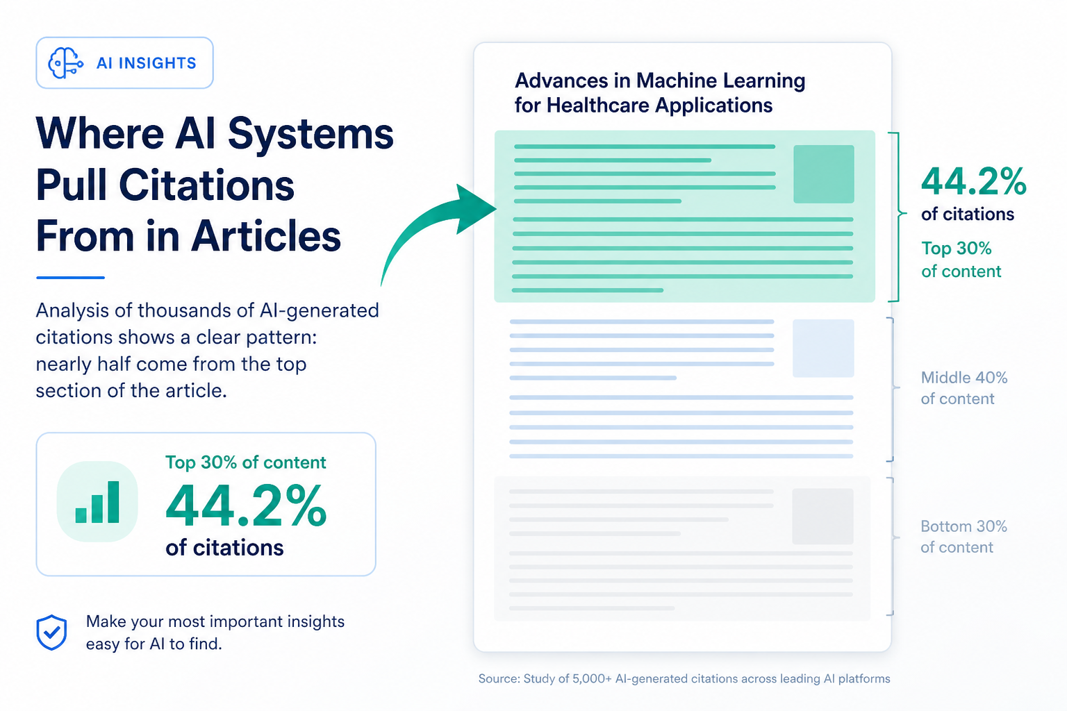 Where AI systems pull citations from in articles - 44.2% from the first 30% of text