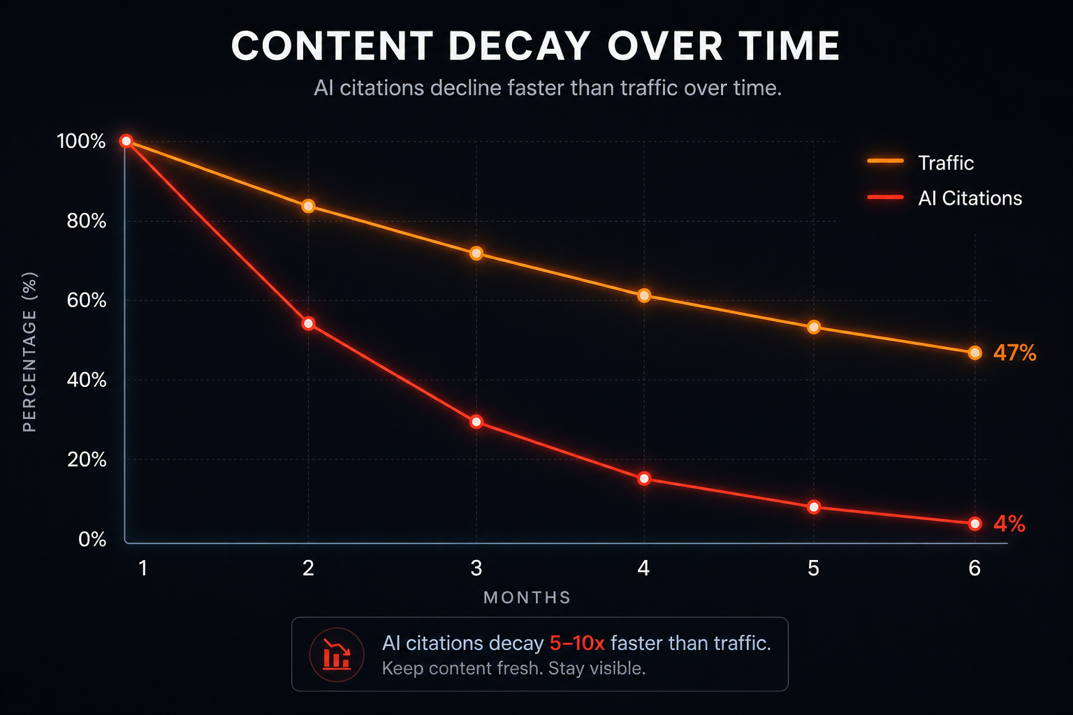 Content decay over time showing traffic declining gradually while AI citations decline more steeply