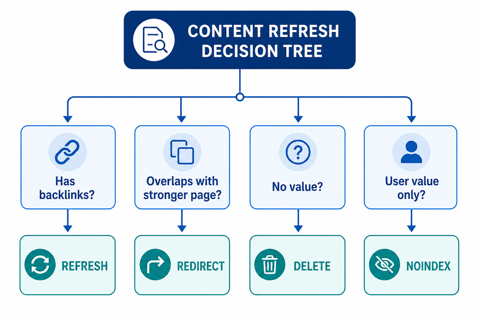 Content refresh decision tree flowchart