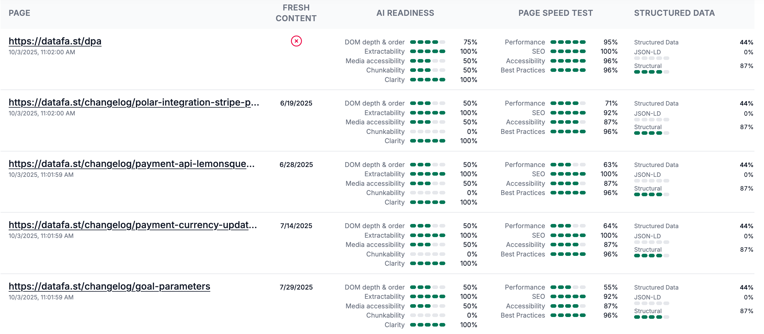 Detailed breakdown of AI Readiness metrics and page analysis