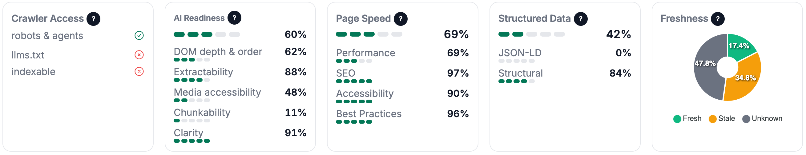 Sample AI Readiness Report showing metrics for Crawler Access, AI Readiness, Page Speed, Structured Data, and Freshness